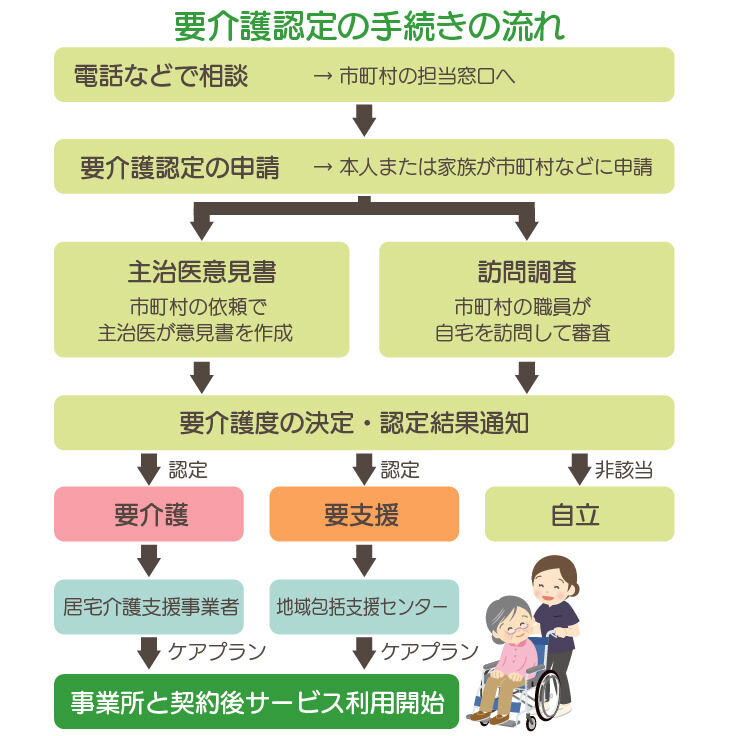 要介護認定の手続きの流れ